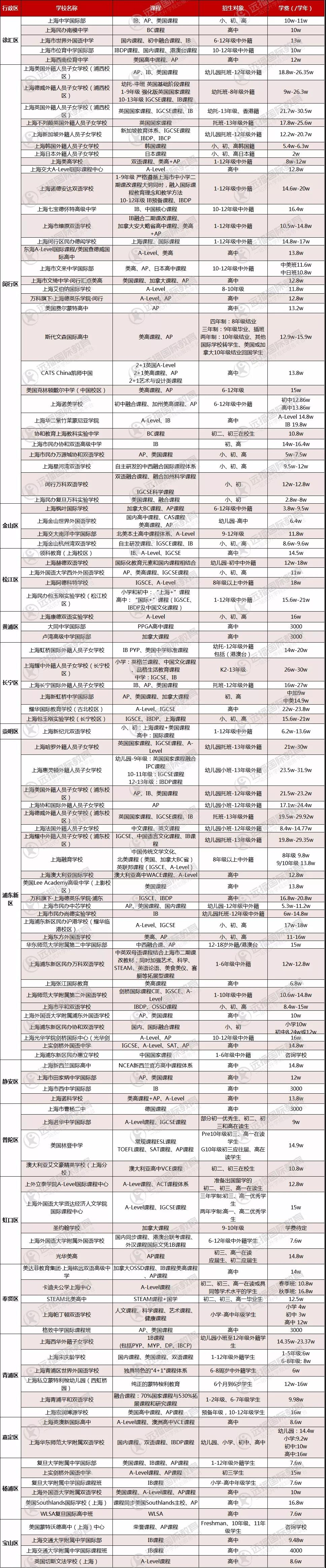 上海國(guó)際高中信息一覽