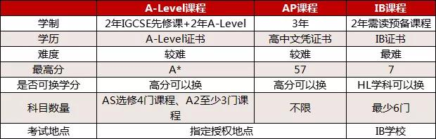 三大國(guó)際課程對(duì)比