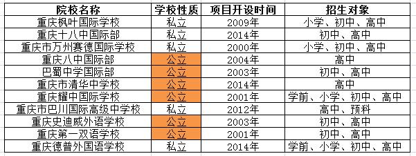 重慶國際學(xué)校名單及招生信息一覽表