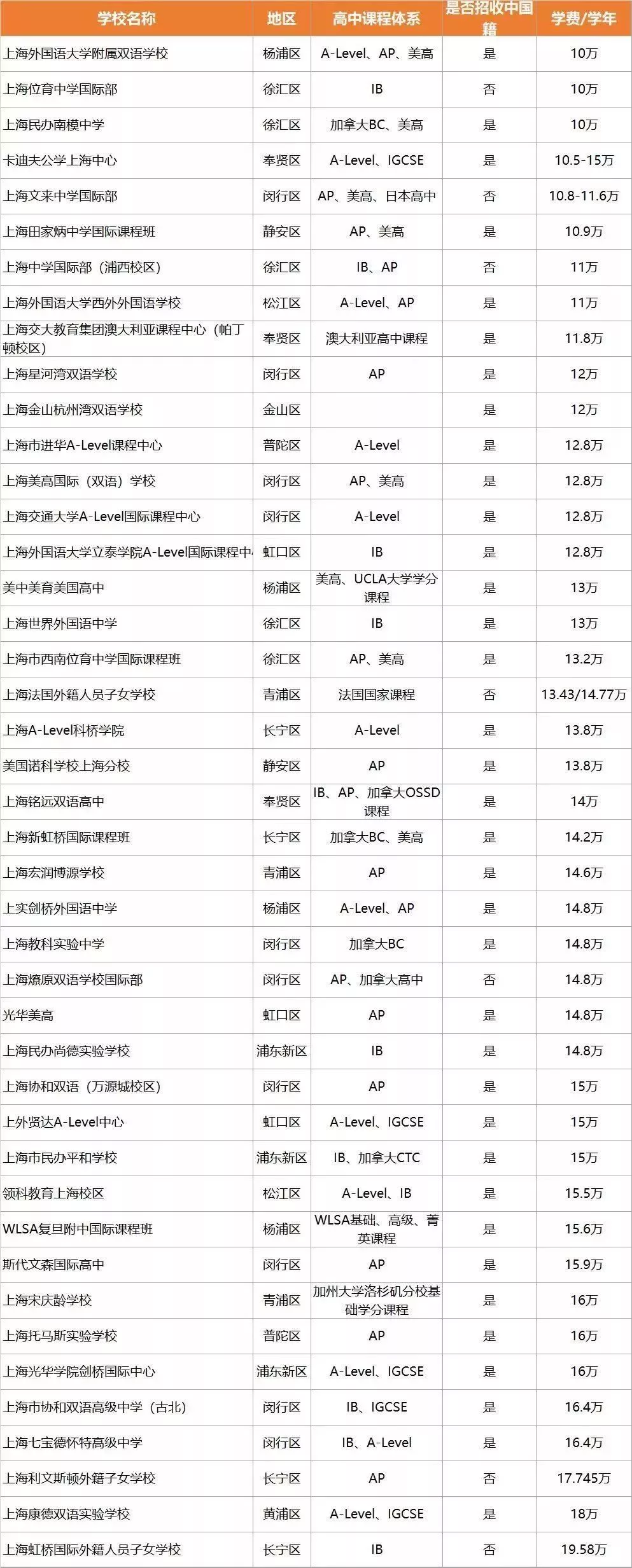 上海國(guó)際學(xué)校高中收費(fèi)標(biāo)準(zhǔn)大全