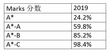 恭喜！2019年城市綠洲學(xué)校劍橋IGCSE考試再獲佳績