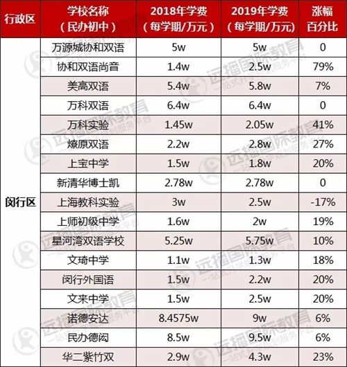 閔行區(qū)民辦初中學(xué)費