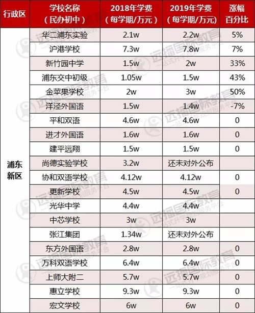 浦東區(qū)民辦初中學(xué)費