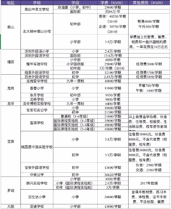 2019年深圳熱門民辦中小學(xué)學(xué)費