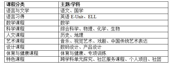 中學(xué)融合課程