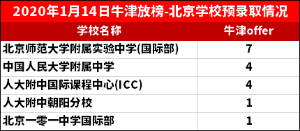 北京國(guó)際學(xué)校2020牛津offer