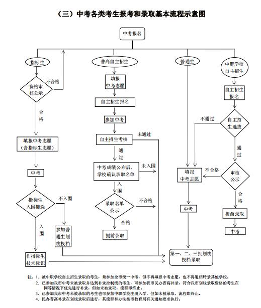 報(bào)考流程圖