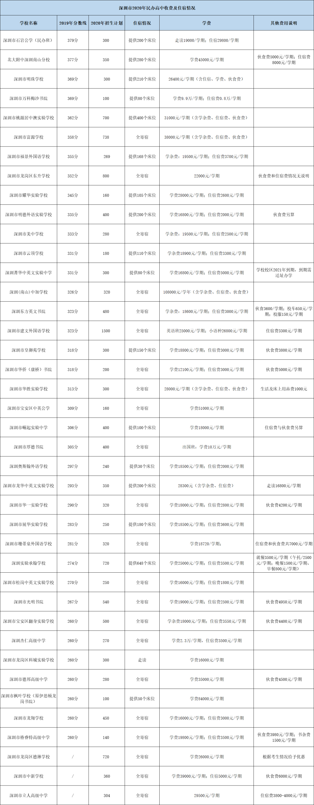 深圳2020年民辦高中收費(fèi)一覽表