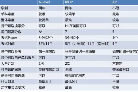 A-Level、IB、AP：三大課程體系對比分析