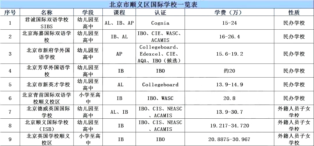 順義區(qū)國際學(xué)校學(xué)費(fèi)信息一覽