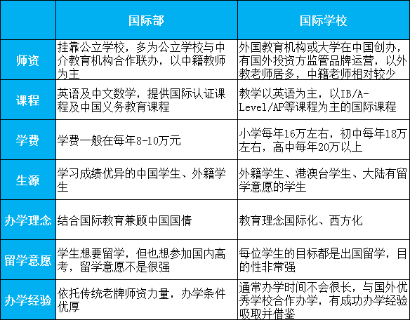 國際部與國際學(xué)校區(qū)別