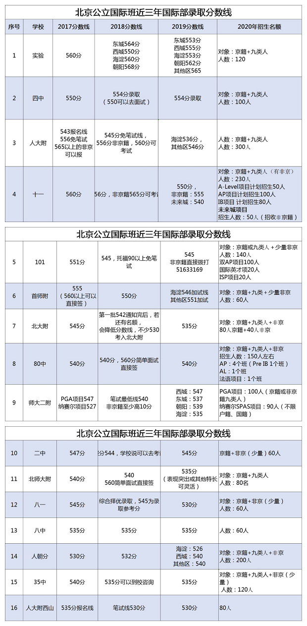 北京公立國際部近三年錄取分?jǐn)?shù)