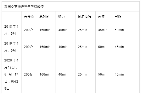 深國(guó)交英語近三年考綱