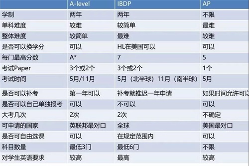 A-Level、IB、AP：三大課程體系對比分析