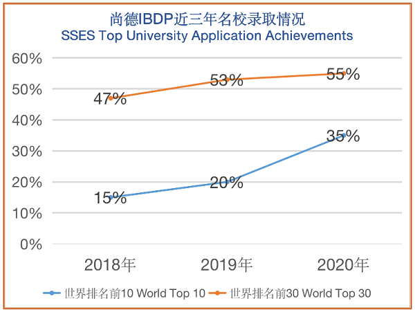 尚德融合部IBDP成績情況