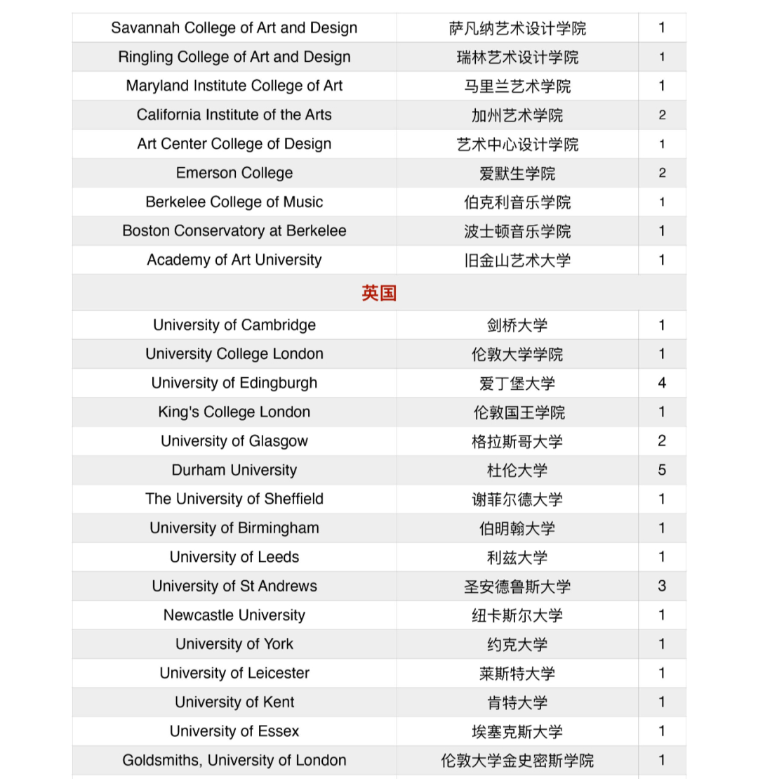 北京大學附屬中學道爾頓學院2020屆海外錄取結(jié)果