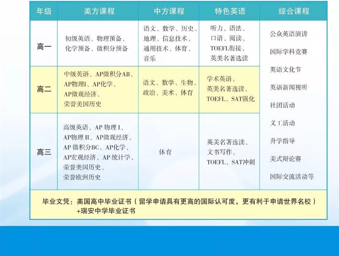 瑞安中學國際部課程設置