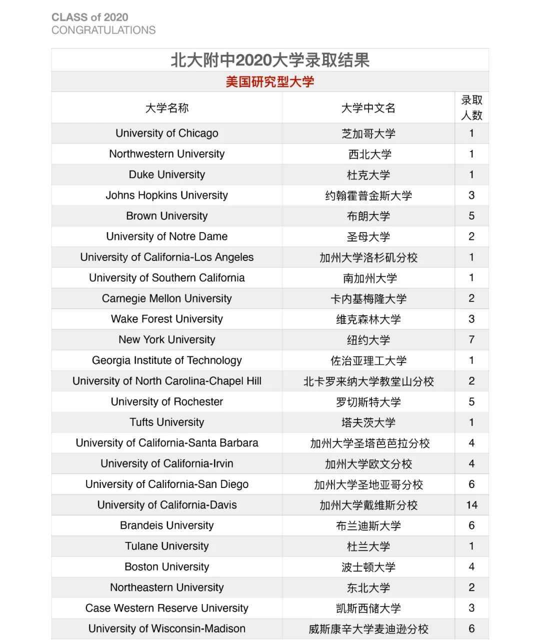 北京大學附屬中學道爾頓學院2020屆海外錄取結(jié)果