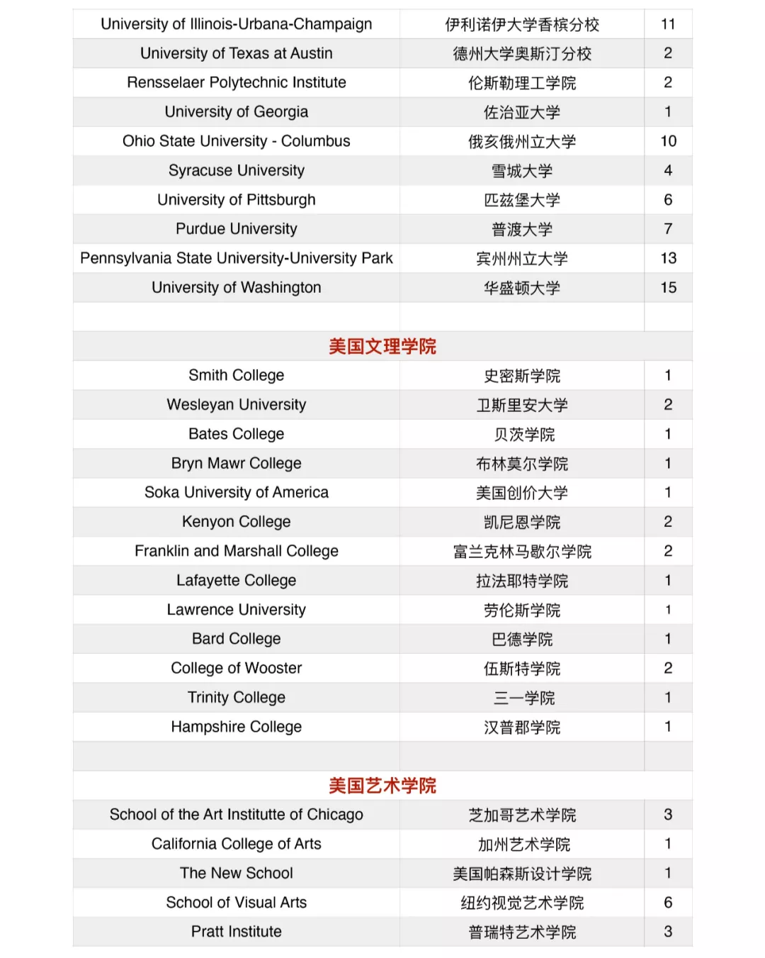 北京大學附屬中學道爾頓學院2020屆海外錄取結(jié)果