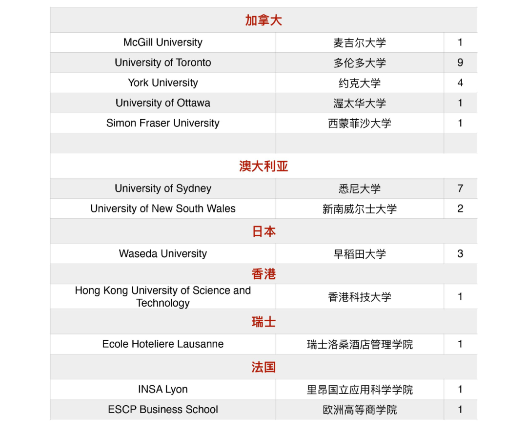 北京大學附屬中學道爾頓學院2020屆海外錄取結(jié)果