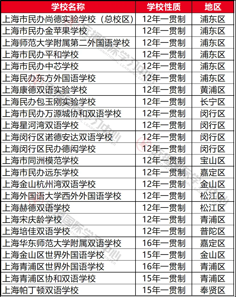 上海部分12年一貫制民辦學(xué)校