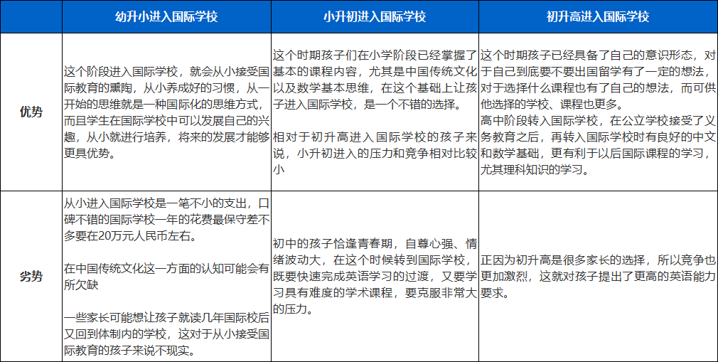 國際學(xué)校入讀時(shí)間段對比