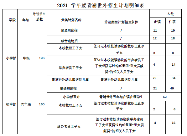 上海青浦區(qū)世界外國(guó)語(yǔ)學(xué)校招生計(jì)劃表