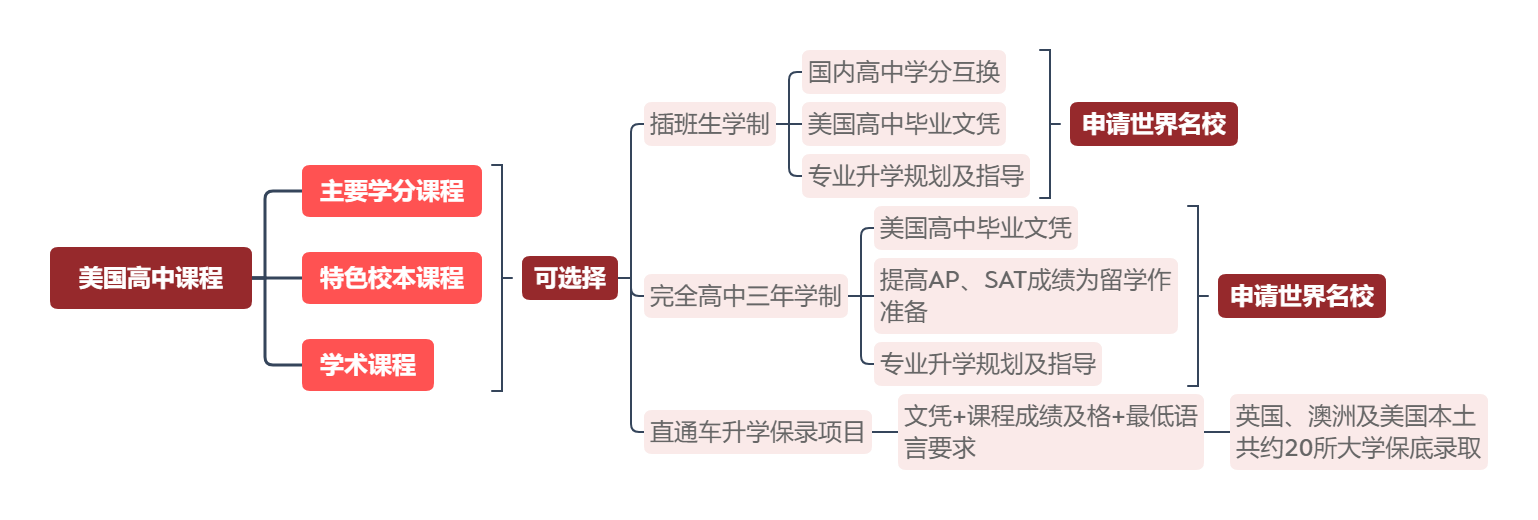 擇校發(fā)展