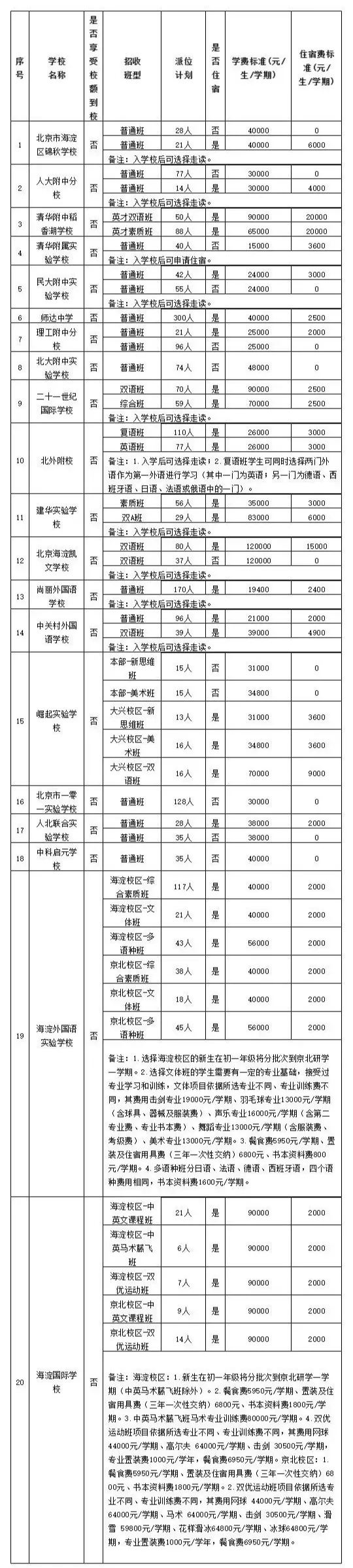 海淀區(qū)2021年民辦初中學(xué)校招生計(jì)劃表