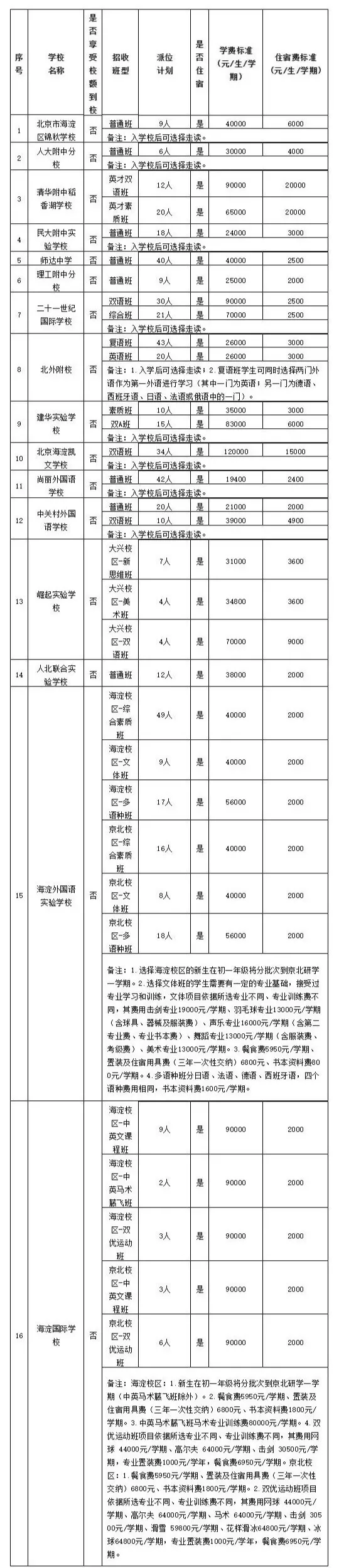 海淀區(qū)2021民辦初中跟學(xué)校招生計(jì)劃表(外區(qū)）