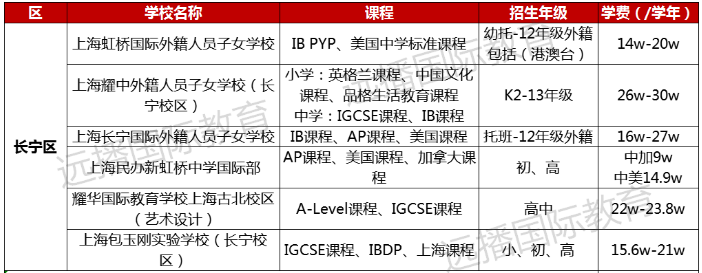 長(zhǎng)寧區(qū)國(guó)際化學(xué)校學(xué)費(fèi)