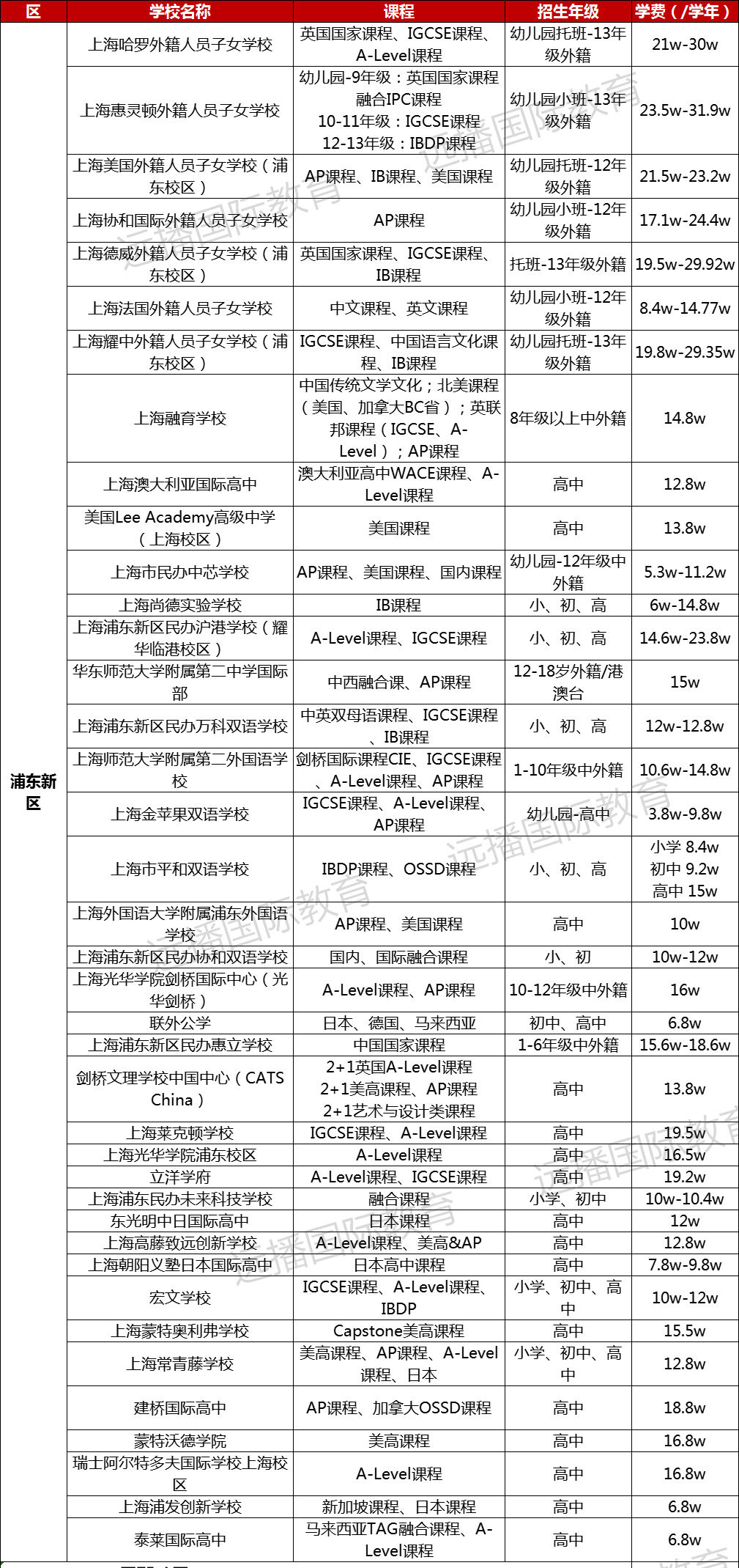 浦東新區(qū)國際化學(xué)校學(xué)費