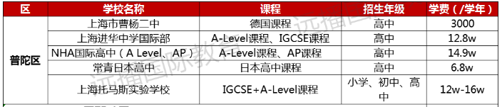 普陀區(qū)國際化學(xué)校學(xué)費