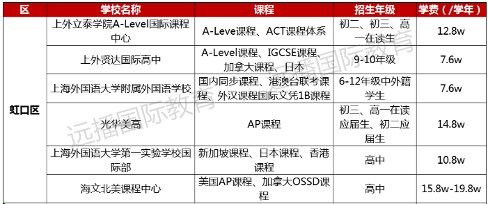 虹口區(qū)國(guó)際化學(xué)校學(xué)費(fèi)