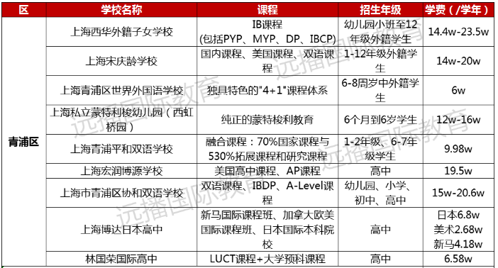 青浦區(qū)國際化學(xué)校學(xué)費