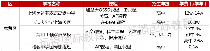 奉賢區(qū)國際化學(xué)校學(xué)費