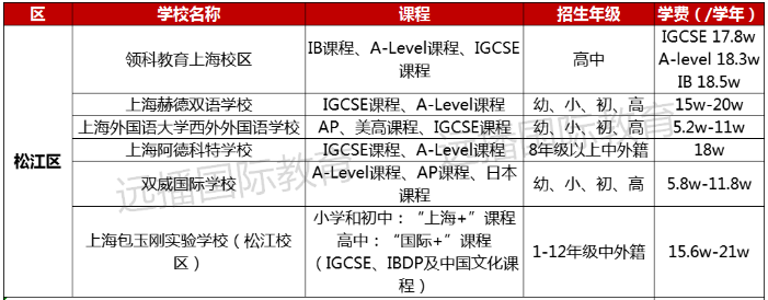 松江區(qū)國(guó)際化學(xué)校學(xué)費(fèi)