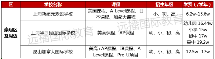 崇明區(qū)及周邊國際化學(xué)校學(xué)費