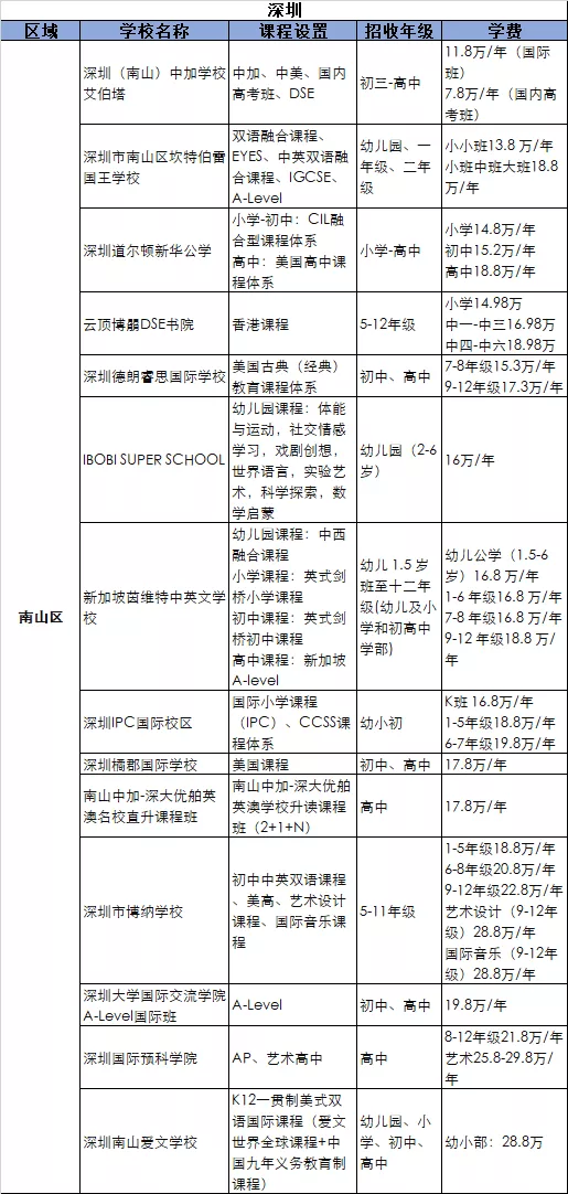 2021深圳南山區(qū)國(guó)際化學(xué)校學(xué)費(fèi)