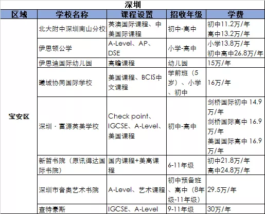 2021深圳寶安區(qū)國(guó)際化學(xué)校學(xué)費(fèi)