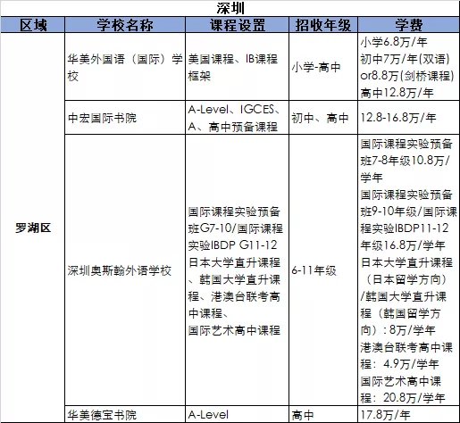 2021深圳羅湖區(qū)國(guó)際化學(xué)校學(xué)費(fèi)