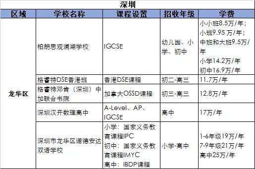 2021深圳龍華區(qū)國(guó)際化學(xué)校學(xué)費(fèi)