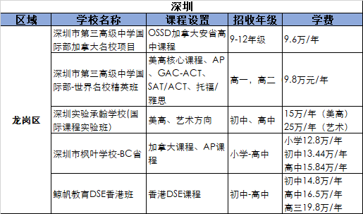 2021深圳龍崗區(qū)國(guó)際化學(xué)校學(xué)費(fèi)