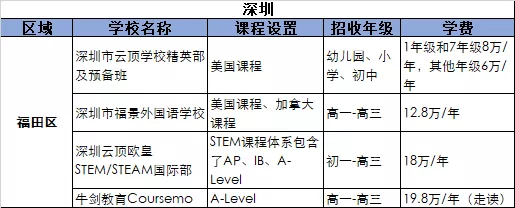 2021深圳福田區(qū)國(guó)際化學(xué)校學(xué)費(fèi)