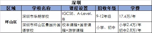 2021深圳坪山區(qū)國(guó)際化學(xué)校學(xué)費(fèi)