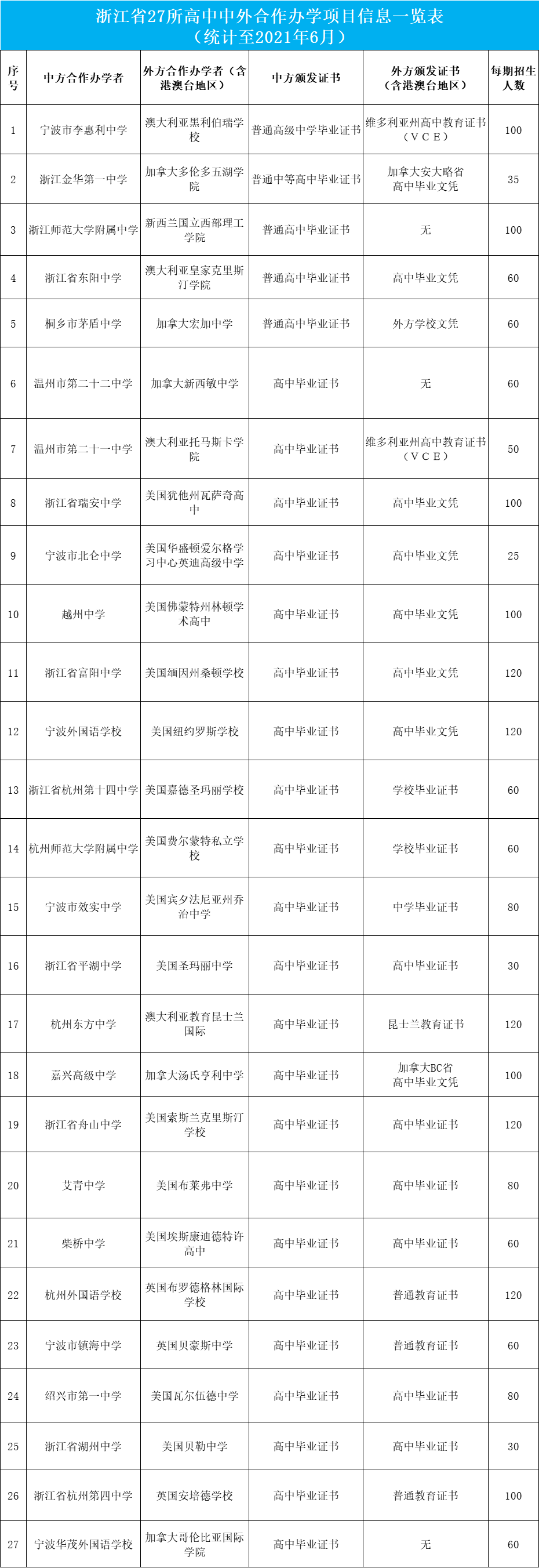 2021年浙江省27所高中中外合作辦學(xué)機(jī)構(gòu)和項(xiàng)目一覽表