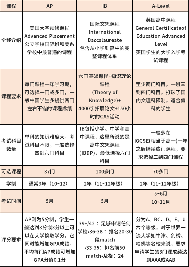 AP、IB、A-Level三大主流課程體系對(duì)比