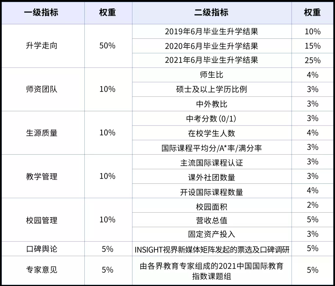 2021中國國際化學(xué)校百強報告指標(biāo)