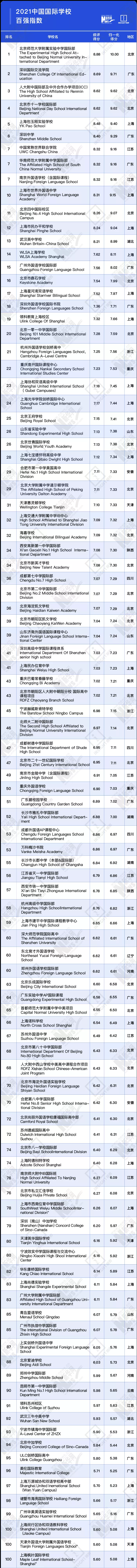 2021中國國際化學(xué)校百強榜單