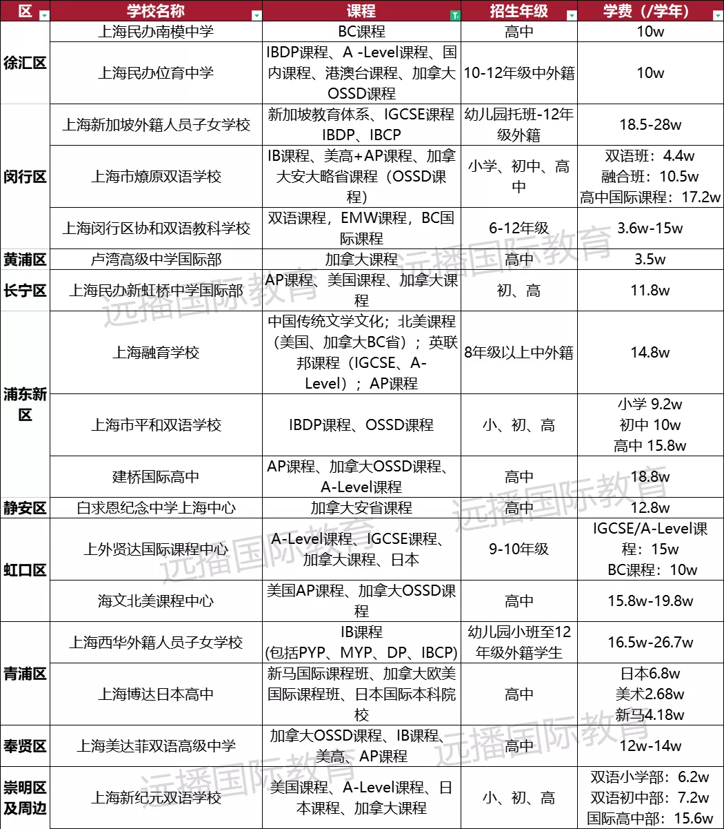 上海加拿大課程國際化學(xué)校一覽